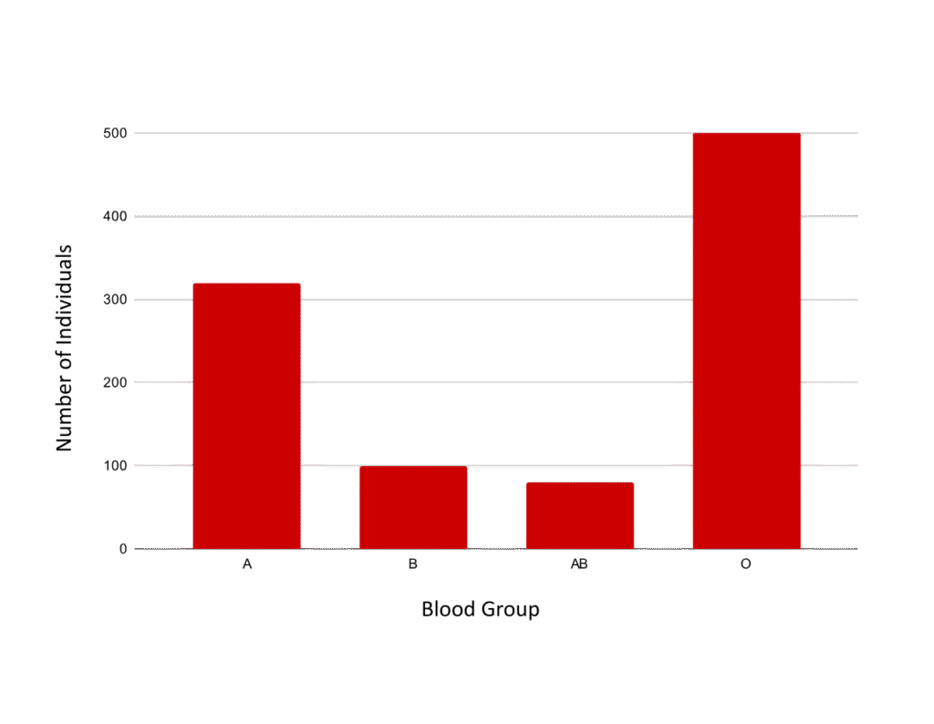 Graph of blood type as discontinuous data in humans - OCR A Level Biology revision
