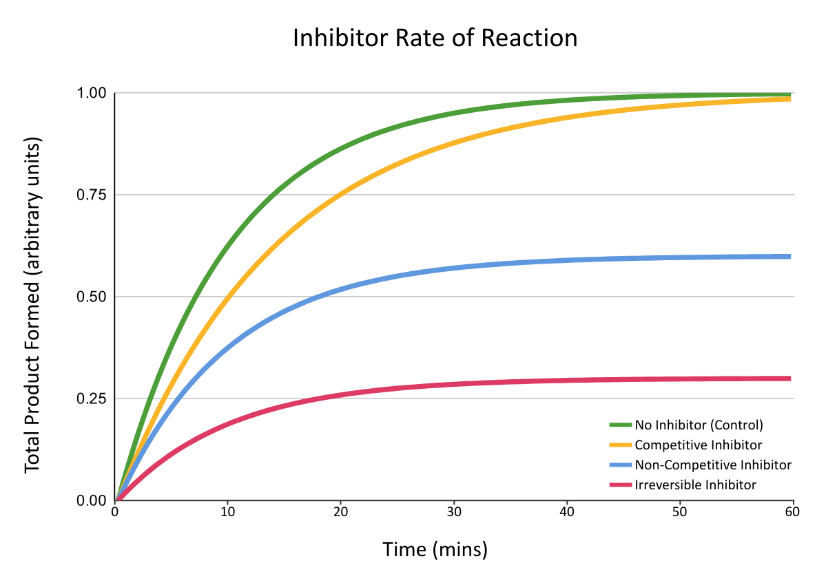 Graph of rates of reaction for enzyme inhibitors - OCR A Level Biology revision