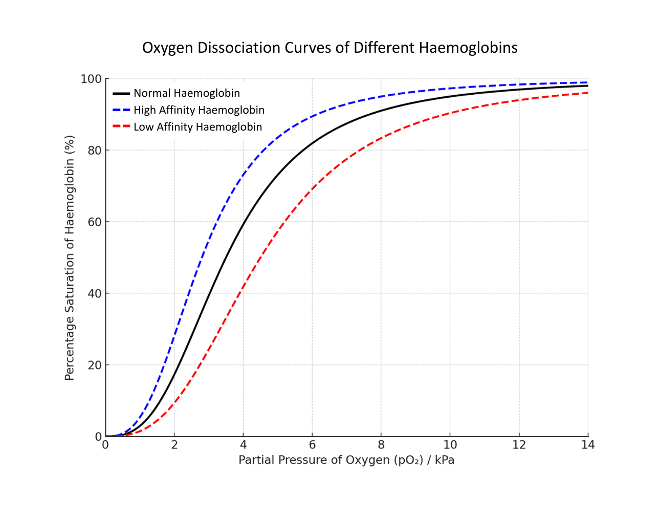 Graph showing oxygen dissociation curves of high and low haemoglobin affinity - OCR A Level Biology revision