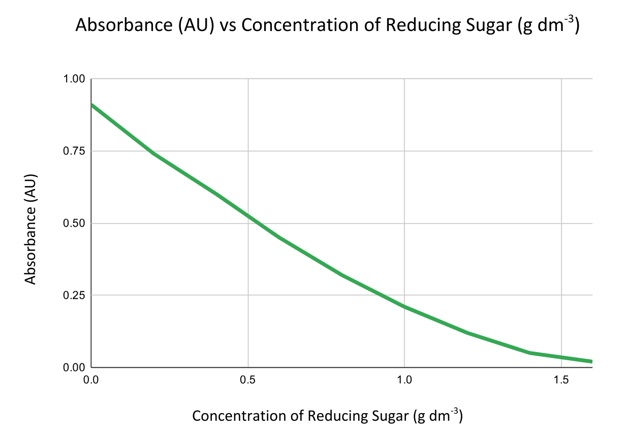 Graph of colorimetry absorbance of reducing sugar concentrations - OCR A Level Biology revision