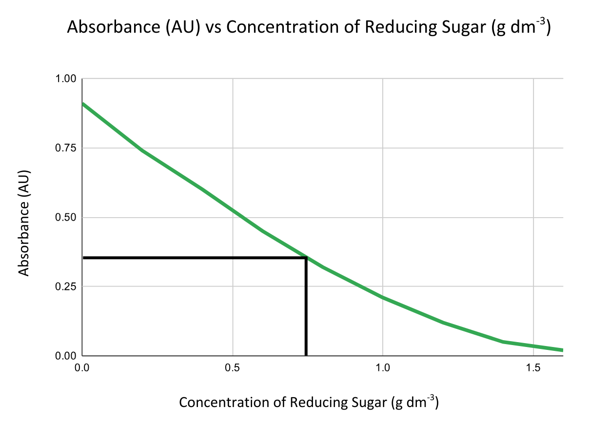 Graph of colorimetry absorbance of reducing sugar concentrations with interpolation - OCR A Level Biology revision