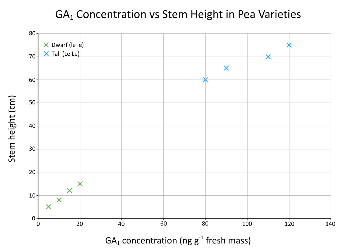 Effect Of GA On Pea Plant Height Varieties OCR A Level Biology