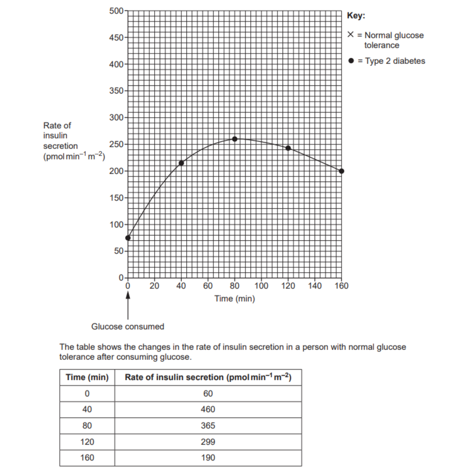 OCR A level Biology Command Words - Plot Example