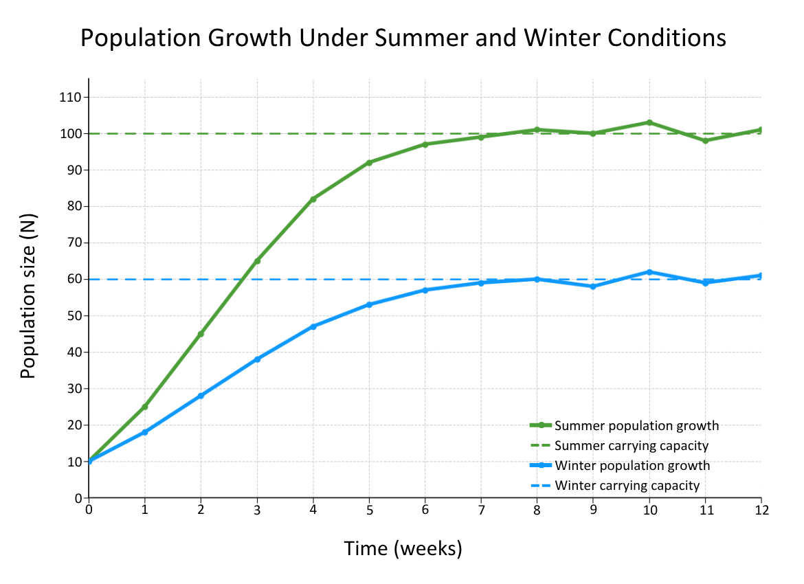 Carrying Capacity Limiting Factor Graph - Populations and Limiting Factors OCR A Level Biology revision notes